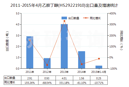 2011-2015年4月乙胺丁醇(HS29221910)出口量及增速統(tǒng)計(jì)
